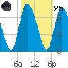 Buttermilk Sound tide chart for Tuesday, October 25, 2022
