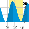 Buttermilk Sound tide chart for Wednesday, October 26, 2022