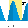 Buttermilk Sound tide chart for Thursday, October 27, 2022