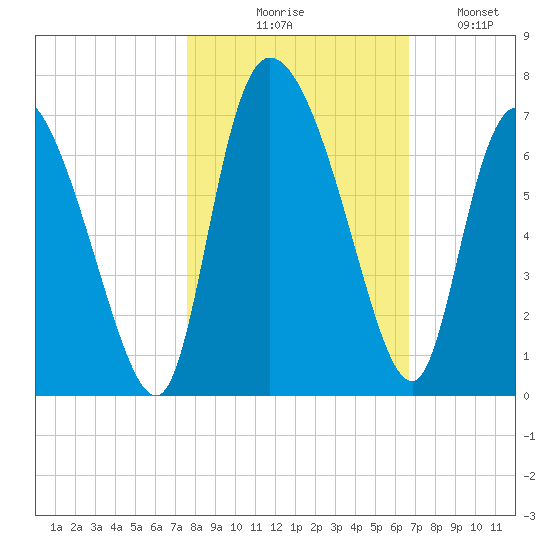 Buttermilk Sound tide chart for Friday, October 28, 2022