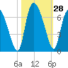 Buttermilk Sound tide chart for Friday, October 28, 2022