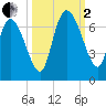 Buttermilk Sound tide chart for Sunday, October 2, 2022