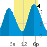 Buttermilk Sound tide chart for Tuesday, October 4, 2022