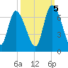Buttermilk Sound tide chart for Wednesday, October 5, 2022