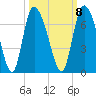 Buttermilk Sound tide chart for Saturday, October 8, 2022