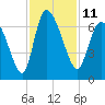 Buttermilk Sound tide chart for Friday, November 11, 2022