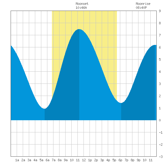 Buttermilk Sound tide chart for Saturday, November 12, 2022