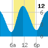 Buttermilk Sound tide chart for Saturday, November 12, 2022