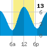 Buttermilk Sound tide chart for Sunday, November 13, 2022