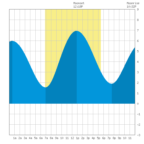 Buttermilk Sound tide chart for Monday, November 14, 2022