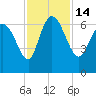 Buttermilk Sound tide chart for Monday, November 14, 2022