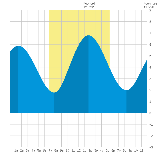 Buttermilk Sound tide chart for Tuesday, November 15, 2022