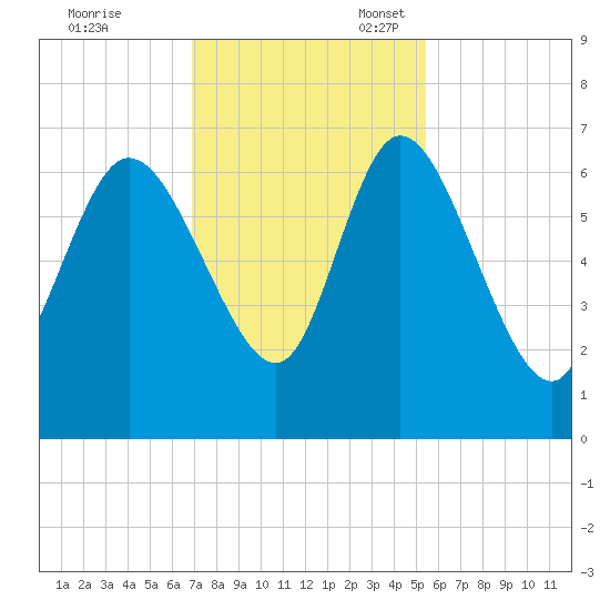 Buttermilk Sound tide chart for Friday, November 18, 2022