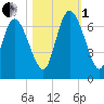 Buttermilk Sound tide chart for Tuesday, November 1, 2022