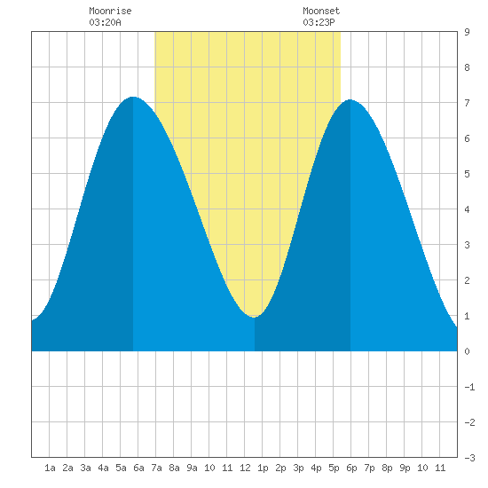 Buttermilk Sound tide chart for Sunday, November 20, 2022