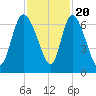 Buttermilk Sound tide chart for Sunday, November 20, 2022
