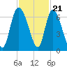 Buttermilk Sound tide chart for Monday, November 21, 2022