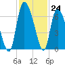 Buttermilk Sound tide chart for Thursday, November 24, 2022