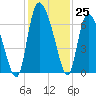 Buttermilk Sound tide chart for Friday, November 25, 2022