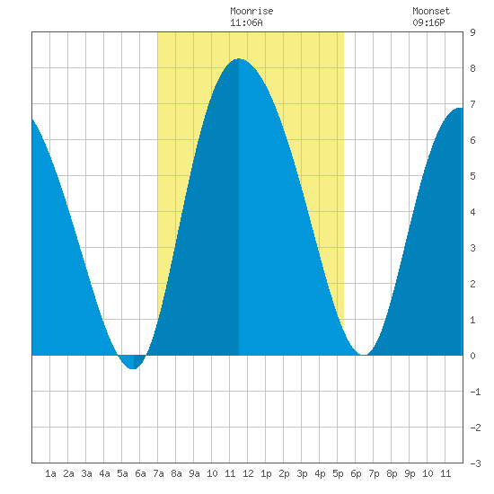 Buttermilk Sound tide chart for Sunday, November 27, 2022