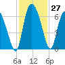 Buttermilk Sound tide chart for Sunday, November 27, 2022