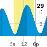 Buttermilk Sound tide chart for Tuesday, November 29, 2022