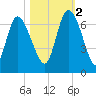 Buttermilk Sound tide chart for Wednesday, November 2, 2022