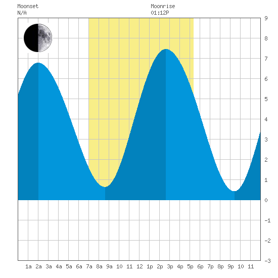 Buttermilk Sound tide chart for Wednesday, November 30, 2022