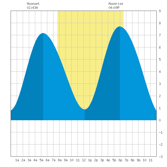 Buttermilk Sound tide chart for Thursday, November 3, 2022
