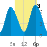 Buttermilk Sound tide chart for Thursday, November 3, 2022