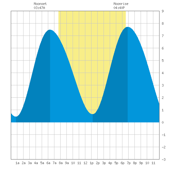 Buttermilk Sound tide chart for Friday, November 4, 2022