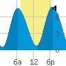 Buttermilk Sound tide chart for Friday, November 4, 2022