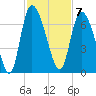 Buttermilk Sound tide chart for Monday, November 7, 2022