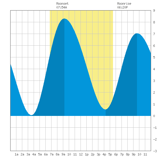 Buttermilk Sound tide chart for Wednesday, November 9, 2022