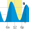 Buttermilk Sound tide chart for Wednesday, November 9, 2022