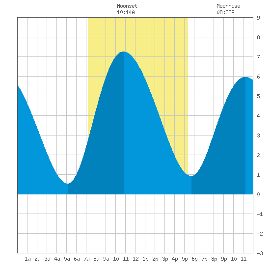 Buttermilk Sound tide chart for Sunday, December 11, 2022