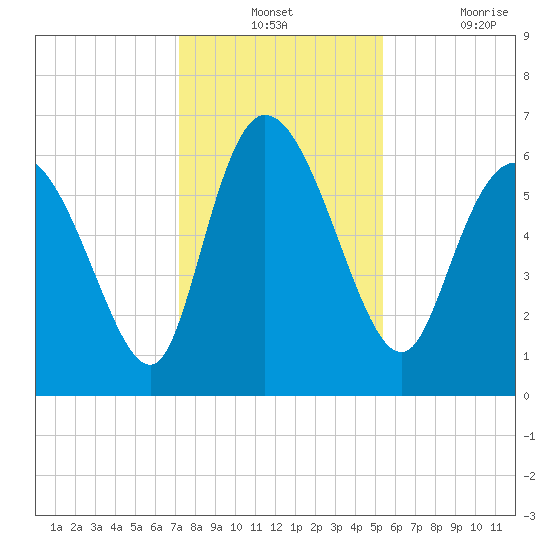 Buttermilk Sound tide chart for Monday, December 12, 2022