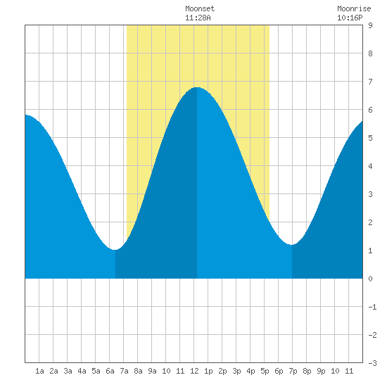 Buttermilk Sound tide chart for Tuesday, December 13, 2022