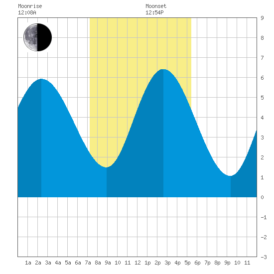Buttermilk Sound tide chart for Friday, December 16, 2022