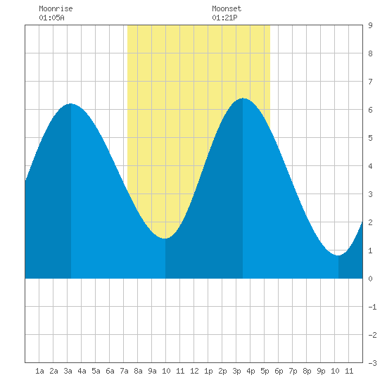 Buttermilk Sound tide chart for Saturday, December 17, 2022