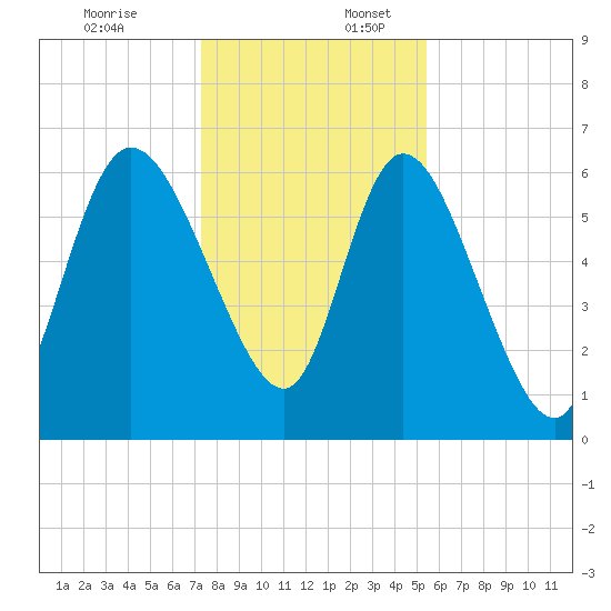 Buttermilk Sound tide chart for Sunday, December 18, 2022