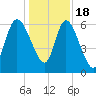 Buttermilk Sound tide chart for Sunday, December 18, 2022