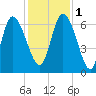 Buttermilk Sound tide chart for Thursday, December 1, 2022