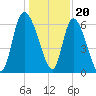Buttermilk Sound tide chart for Tuesday, December 20, 2022