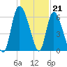 Buttermilk Sound tide chart for Wednesday, December 21, 2022
