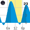 Buttermilk Sound tide chart for Friday, December 23, 2022