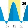 Buttermilk Sound tide chart for Monday, December 26, 2022