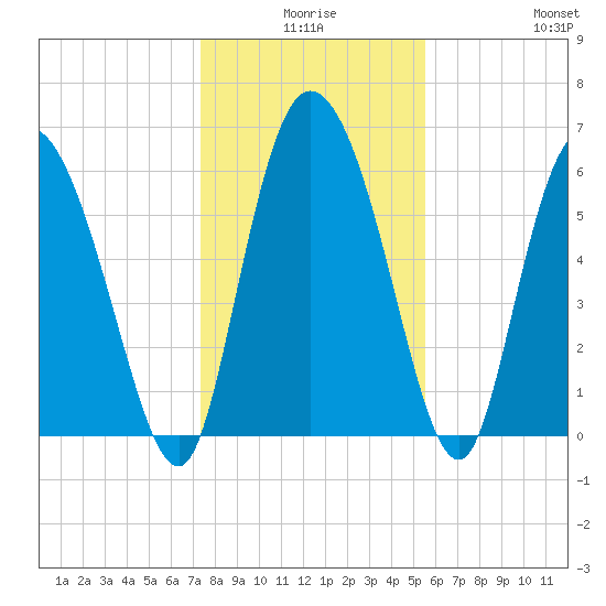 Buttermilk Sound tide chart for Tuesday, December 27, 2022