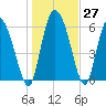 Buttermilk Sound tide chart for Tuesday, December 27, 2022