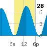 Buttermilk Sound tide chart for Wednesday, December 28, 2022